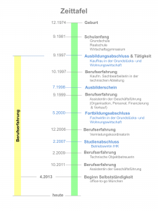 Zeittafel Corina Puskaric